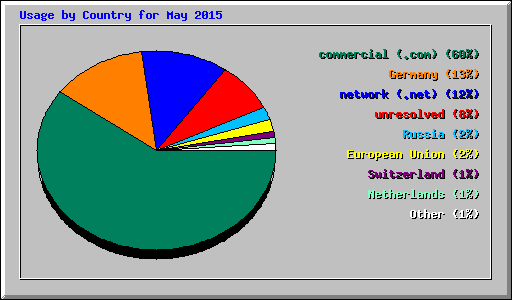 Usage by Country for May 2015