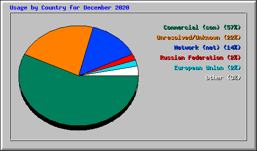 Usage by Country for December 2020