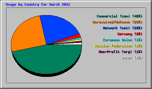 Usage by Country for March 2021