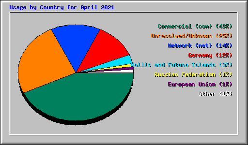 Usage by Country for April 2021