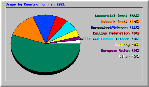 Usage by Country for May 2021