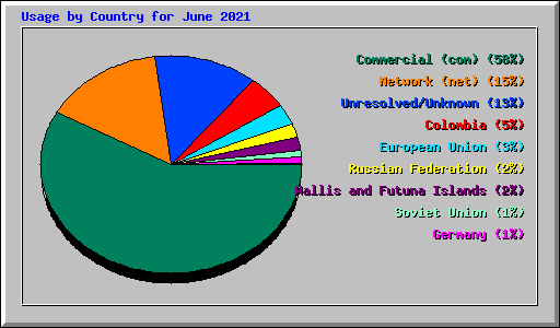 Usage by Country for June 2021
