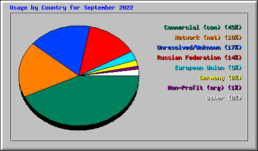 Usage by Country for September 2022