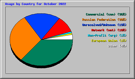 Usage by Country for October 2022