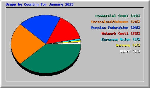 Usage by Country for January 2023