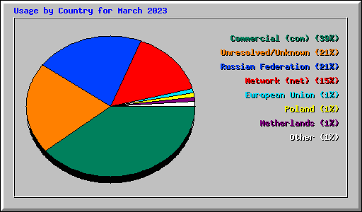 Usage by Country for March 2023