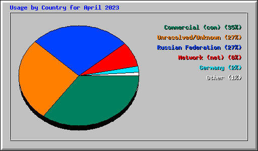 Usage by Country for April 2023
