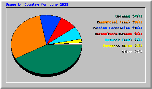 Usage by Country for June 2023