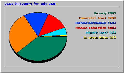 Usage by Country for July 2023