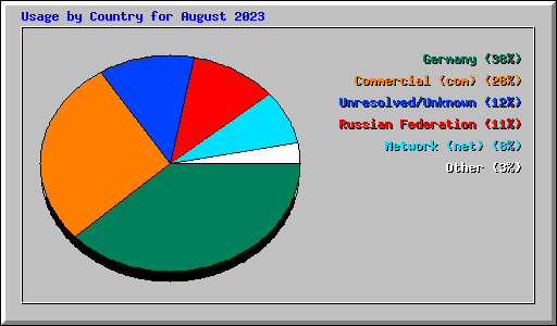 Usage by Country for August 2023