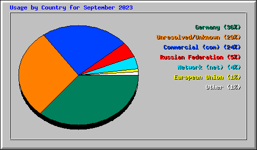 Usage by Country for September 2023