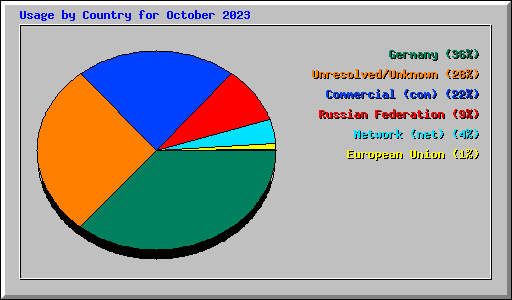 Usage by Country for October 2023