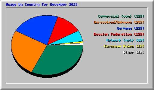 Usage by Country for December 2023