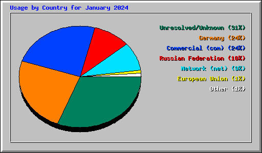 Usage by Country for January 2024