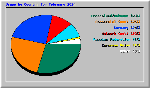 Usage by Country for February 2024