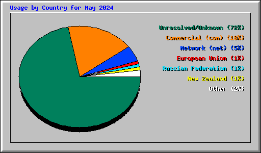 Usage by Country for May 2024