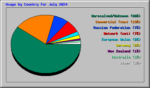 Usage by Country for July 2024