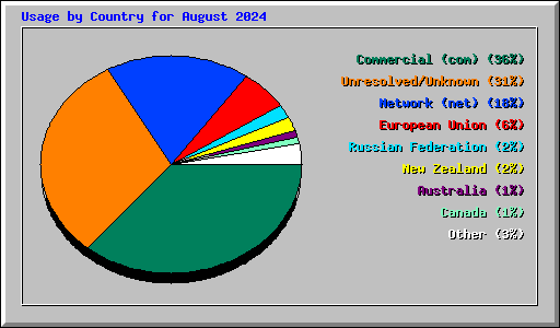 Usage by Country for August 2024