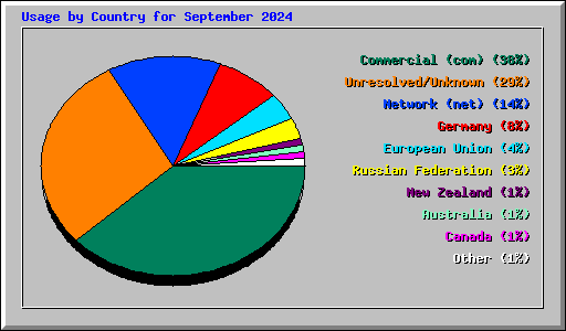 Usage by Country for September 2024