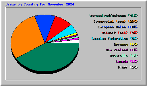 Usage by Country for November 2024
