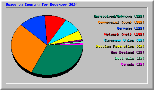 Usage by Country for December 2024