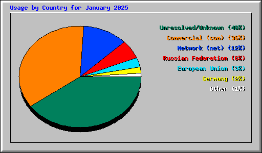 Usage by Country for January 2025