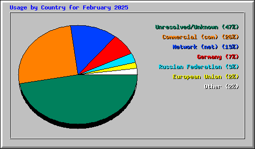 Usage by Country for February 2025