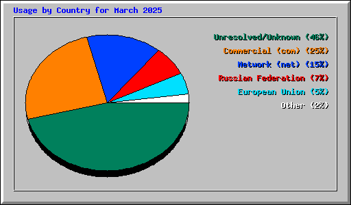 Usage by Country for March 2025