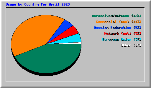 Usage by Country for April 2025