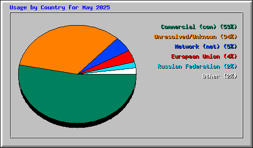 Usage by Country for May 2025