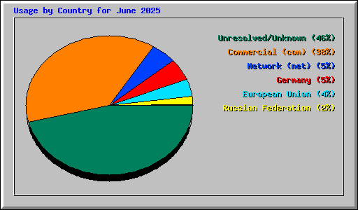 Usage by Country for June 2025