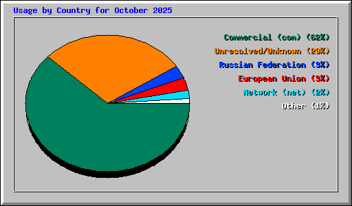 Usage by Country for October 2025