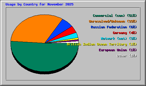 Usage by Country for November 2025