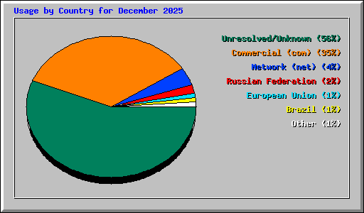 Usage by Country for December 2025