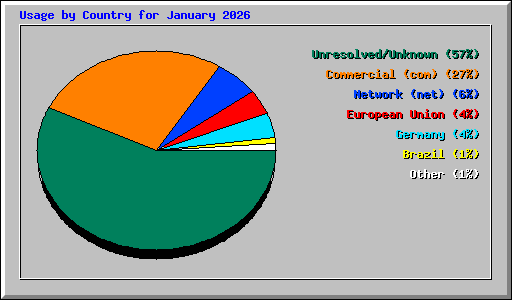 Usage by Country for January 2026