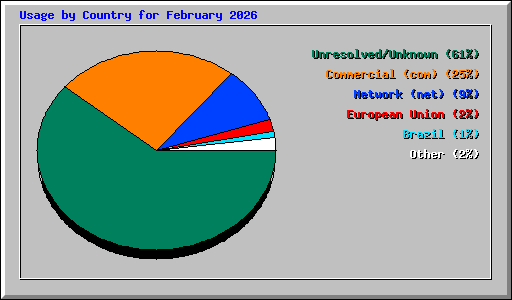 Usage by Country for February 2026