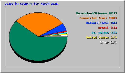 Usage by Country for March 2026