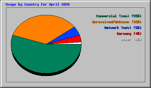 Usage by Country for April 2026