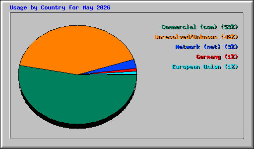 Usage by Country for May 2026