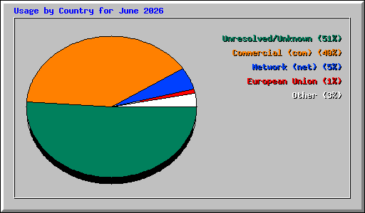 Usage by Country for June 2026