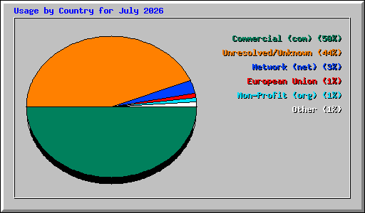 Usage by Country for July 2026