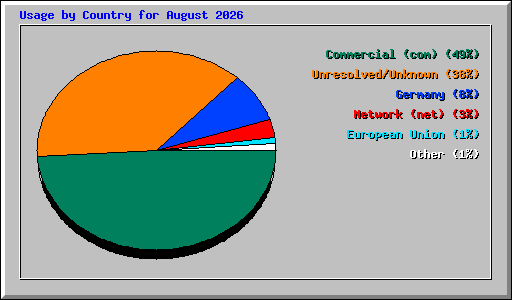 Usage by Country for August 2026