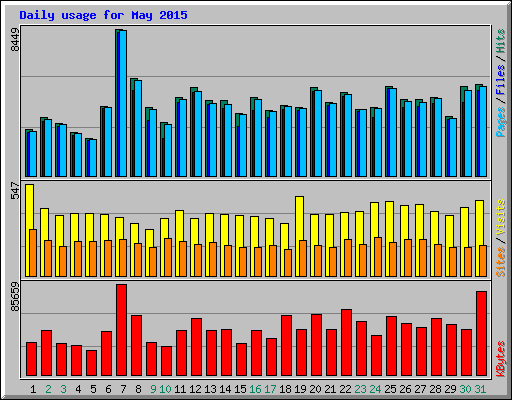 Daily usage for May 2015