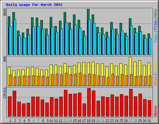Daily usage for March 2021