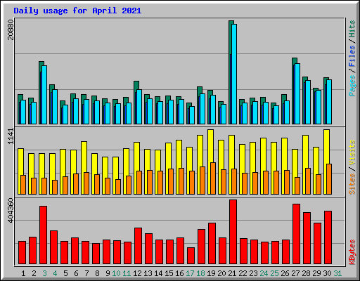 Daily usage for April 2021