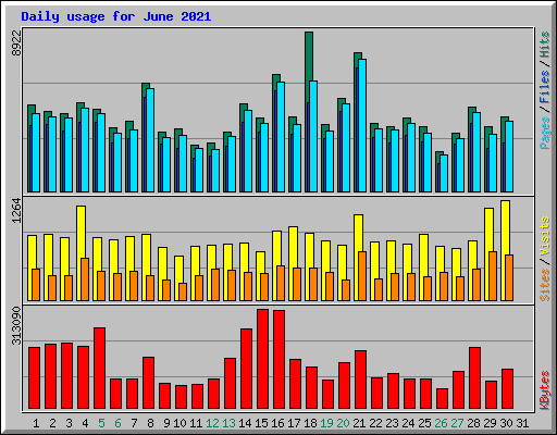 Daily usage for June 2021