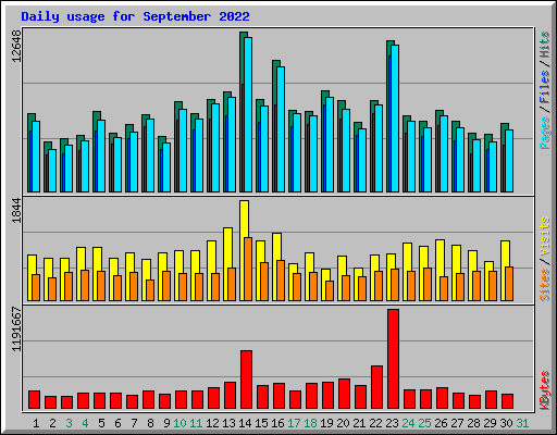 Daily usage for September 2022