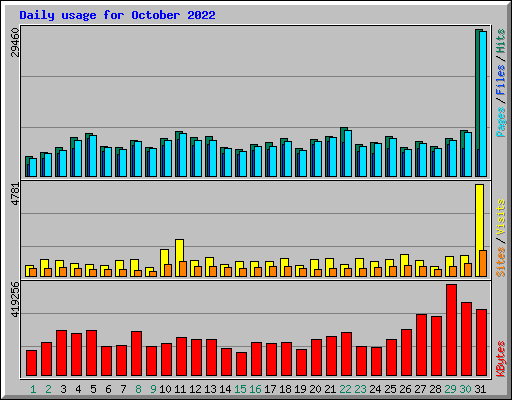 Daily usage for October 2022