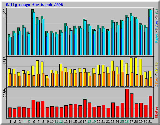 Daily usage for March 2023