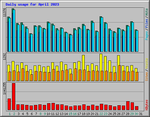 Daily usage for April 2023
